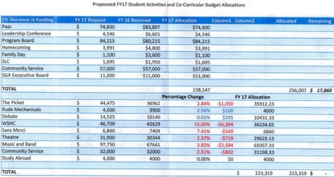 Proposed FY17 Student Activities and Co-Curricular Budget scenario for a 5 percent budget cut. 