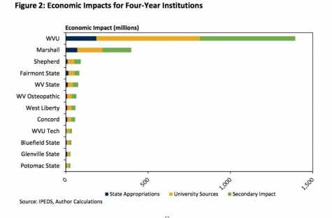 Figure from WVU's College of Business and Economic's study "The Economic Impact of Public Institutions of Higher Education in West Virginia"