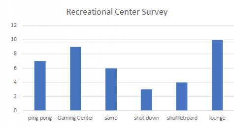 Recreation Center Survey